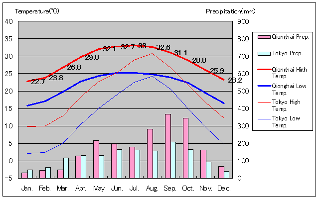 瓊海気温、一年を通した月別気温グラフ