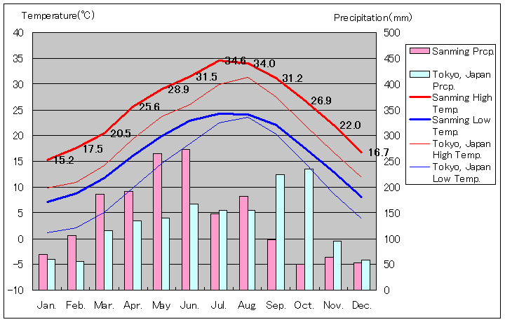 三明気温、一年を通した月別気温グラフ