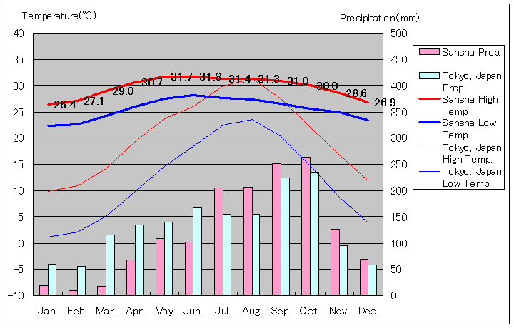 三沙気温、一年を通した月別気温グラフ