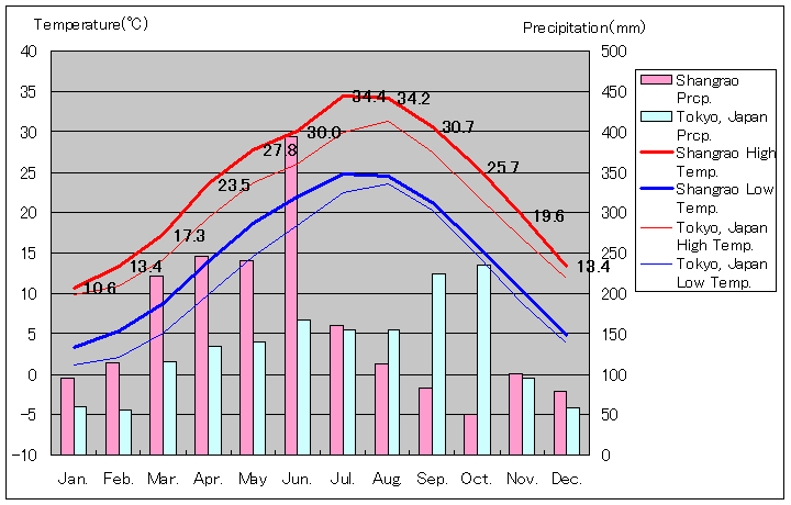 上饒気温、一年を通した月別気温グラフ