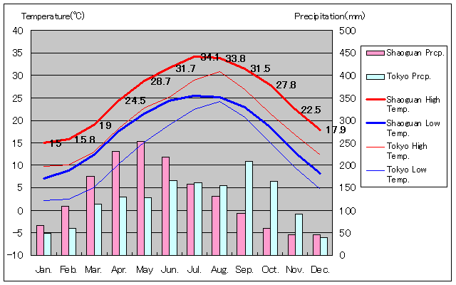 韶関気温、一年を通した月別気温グラフ