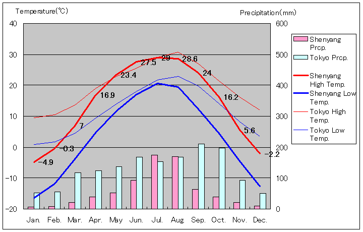 1981年～2010年、瀋陽気温