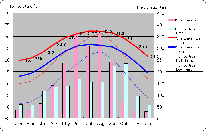 深セン気温、一年を通した月別気温グラフ
