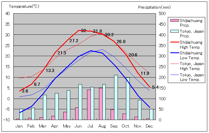 石家荘気温、一年を通した月別気温グラフ