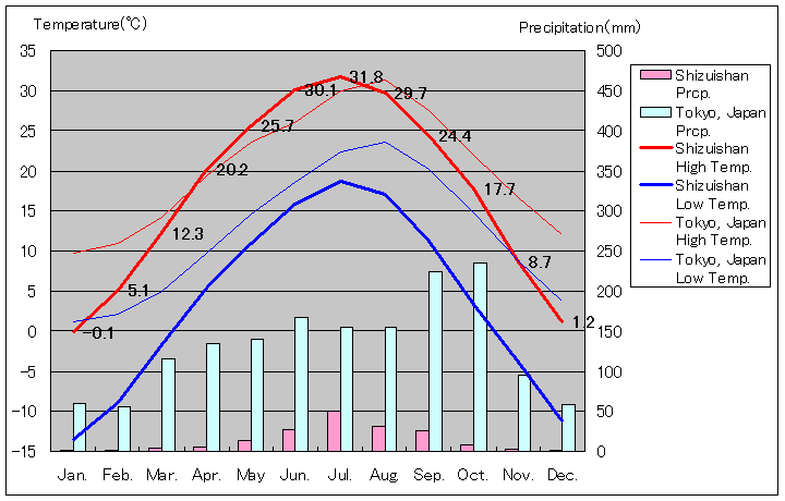 石嘴山気温、一年を通した月別気温グラフ
