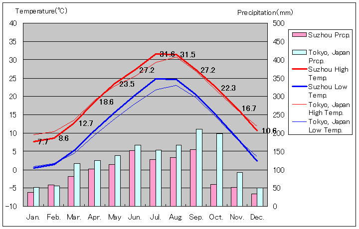蘇州気温、一年を通した月別気温グラフ