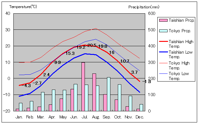 泰山気温、一年を通した月別気温グラフ