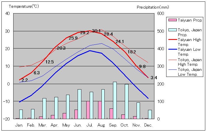 太原気温、一年を通した月別気温グラフ