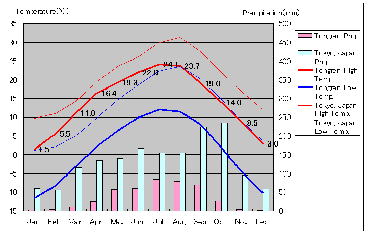 同仁気温、一年を通した月別気温グラフ