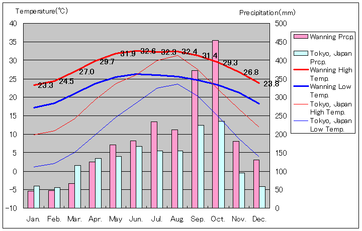 万寧気温、一年を通した月別気温グラフ