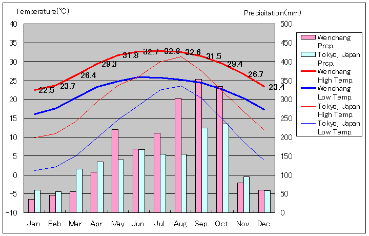 文昌気温、一年を通した月別気温グラフ