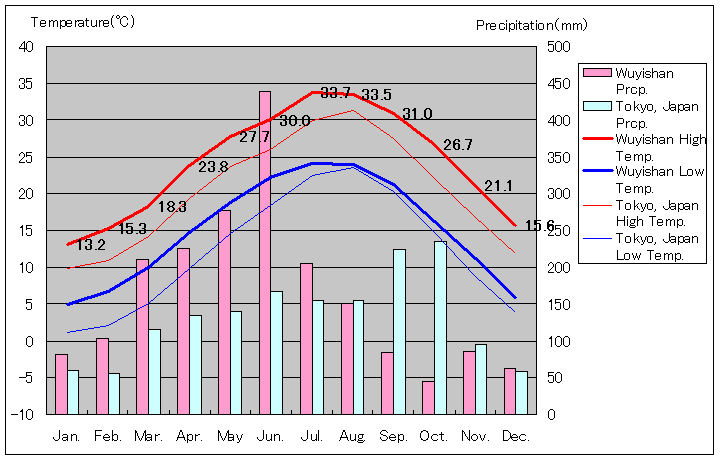 武夷山市気温、一年を通した月別気温グラフ