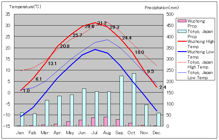 呉忠気温、一年を通した月別気温グラフ