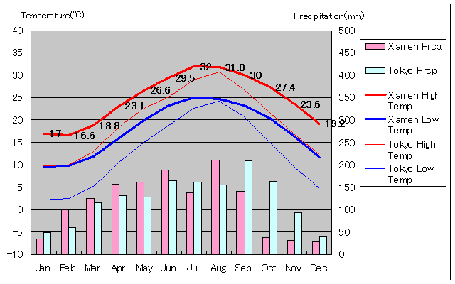 1971年～2000年、アモイ気温