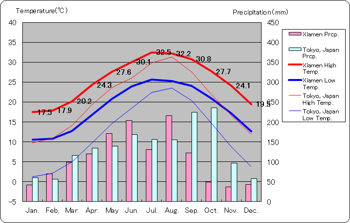 アモイ気温、一年を通した月別気温グラフ