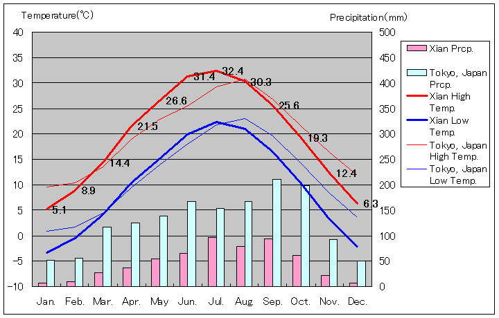 西安気温、一年を通した月別気温グラフ