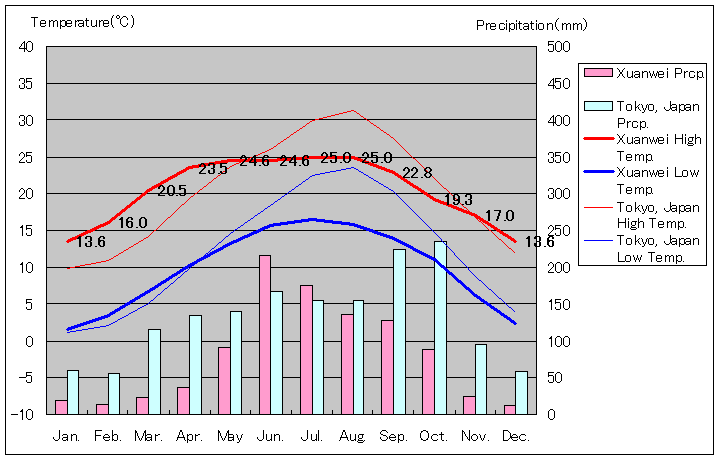 宣威気温、一年を通した月別気温グラフ