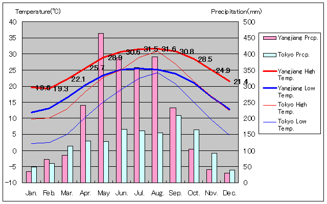 陽江気温、一年を通した月別気温グラフ