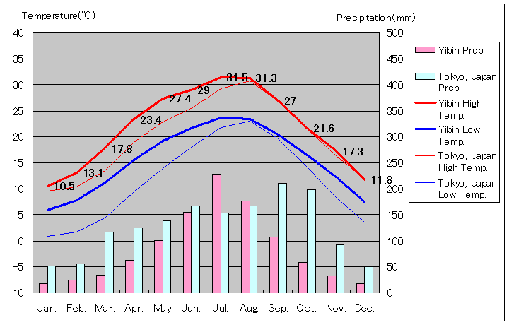 宜賓気温、一年を通した月別気温グラフ
