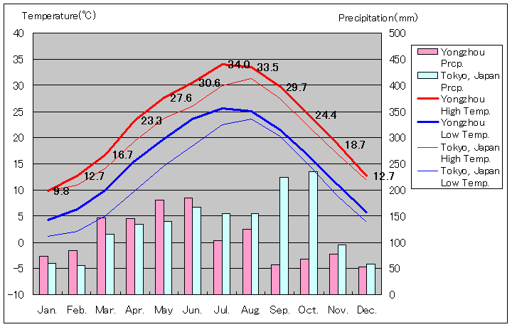 永州気温、一年を通した月別気温グラフ