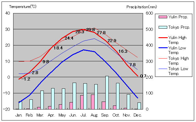 Yulin Temperature Graph