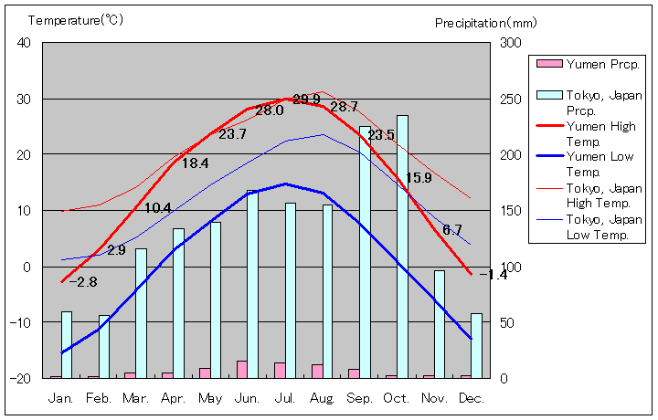 玉門気温、一年を通した月別気温グラフ