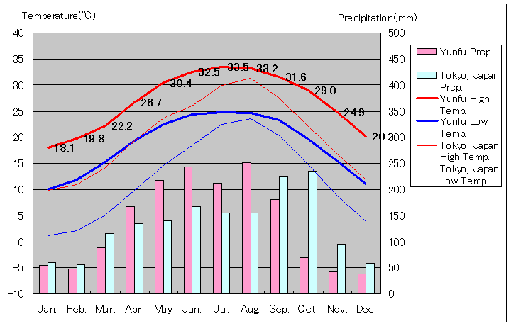 雲浮気温、一年を通した月別気温グラフ