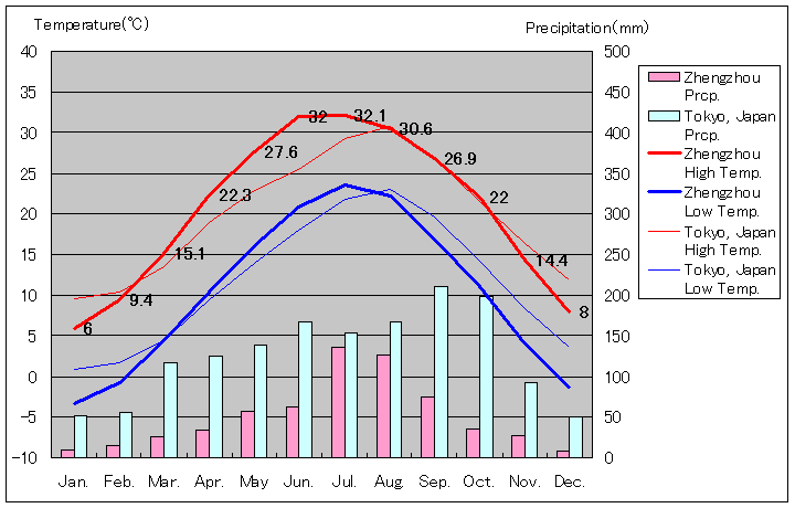 鄭州気温、一年を通した月別気温グラフ