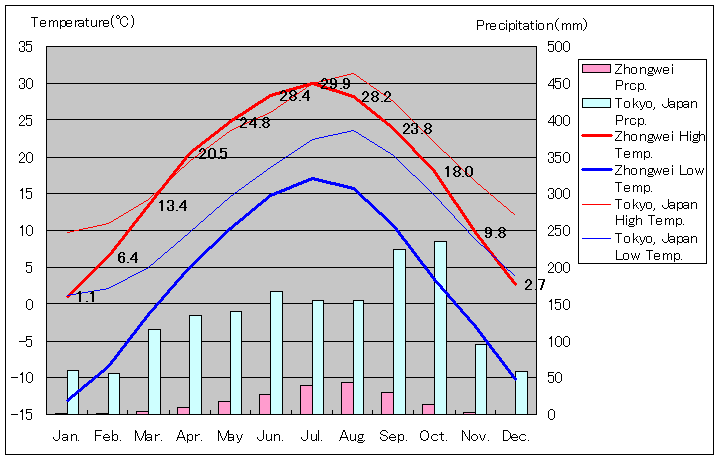 中衛気温、一年を通した月別気温グラフ