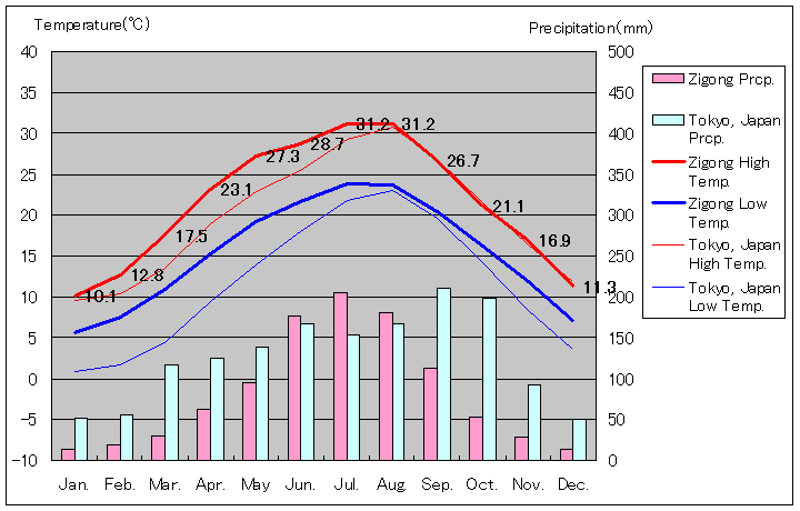 自貢気温、一年を通した月別気温グラフ