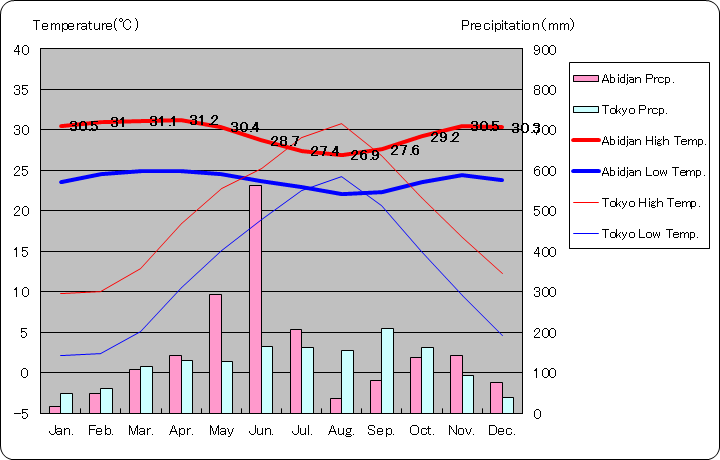 アビジャン気温、一年を通した月別気温グラフ