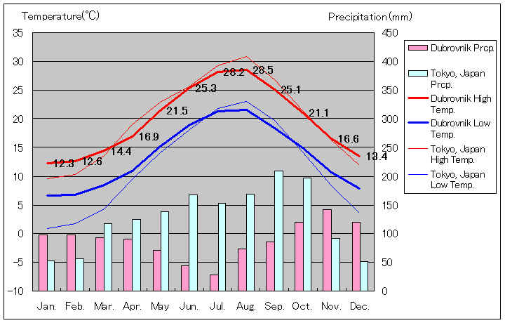 ドブロヴニク気温、一年を通した月別気温グラフ