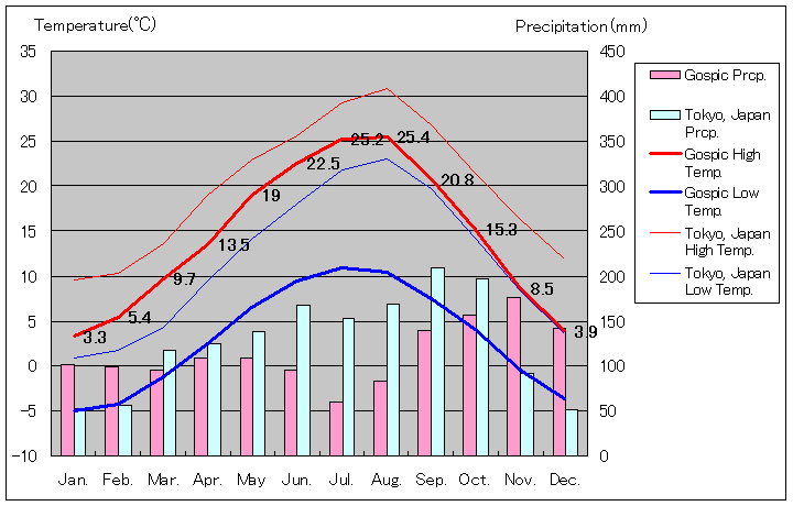 ゴスピッチ気温、一年を通した月別気温グラフ