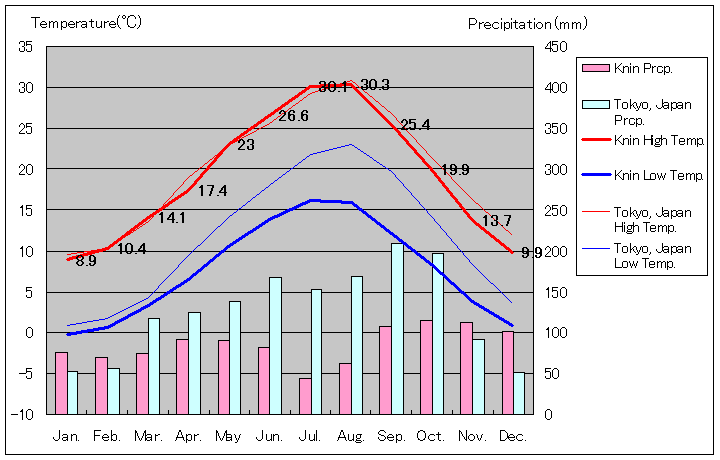 クニン気温、一年を通した月別気温グラフ
