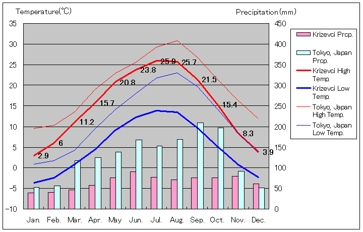 クリジェヴツィ気温、一年を通した月別気温グラフ