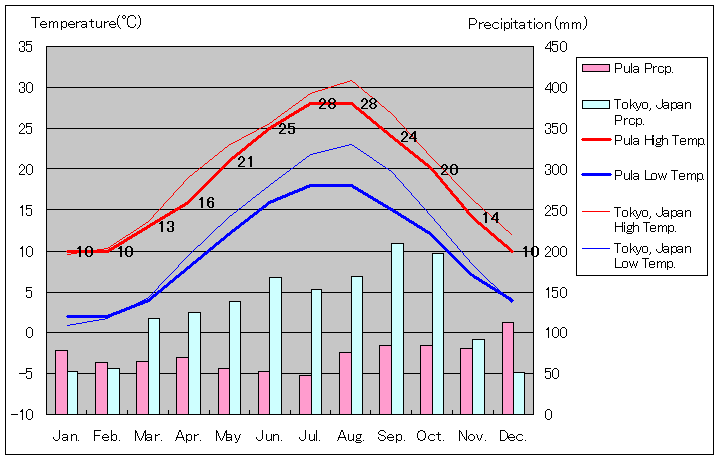 プーラ気温、一年を通した月別気温グラフ