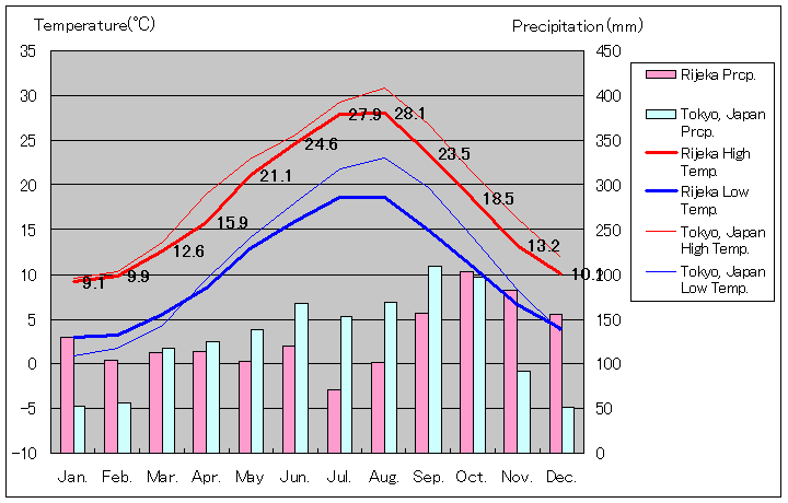 リエカ気温、一年を通した月別気温グラフ