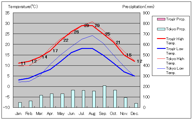 トロギル気温、一年を通した月別気温グラフ