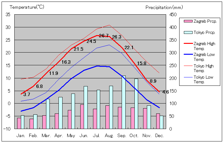 ザグレブ気温、一年を通した月別気温グラフ