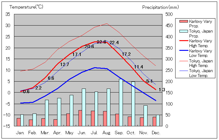 カルロヴィ・ヴァリ気温、一年を通した月別気温グラフ