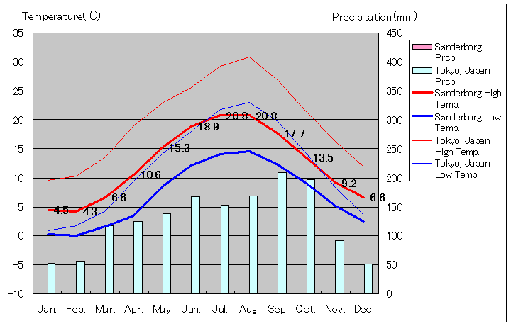 スナボー気温、一年を通した月別気温グラフ