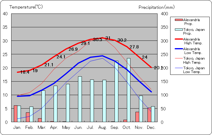 アレクサンドリア気温、一年を通した月別気温グラフ