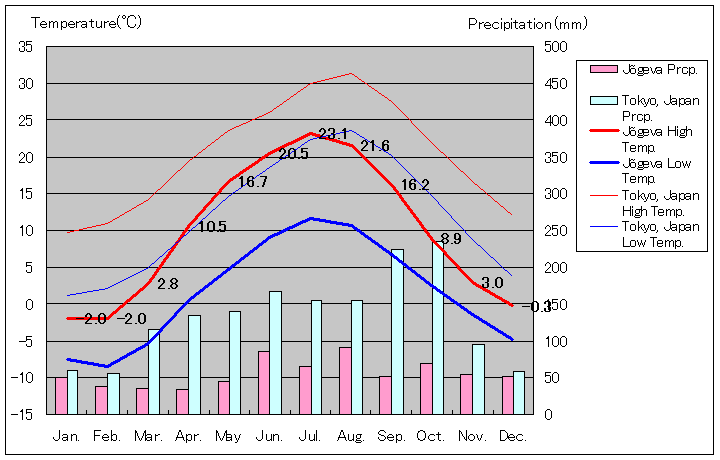 ヨゲヴァ気温、一年を通した月別気温グラフ