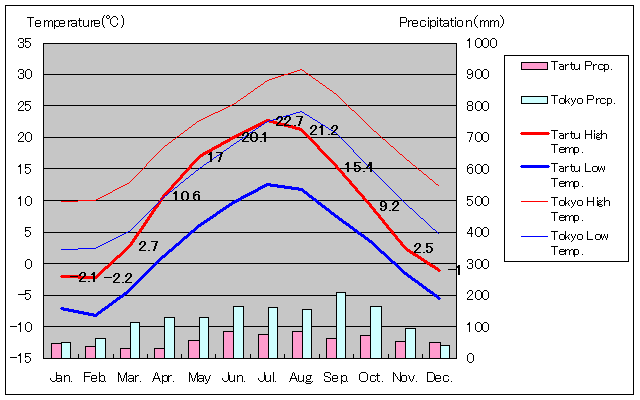 1981年～2010年、タルトゥ気温