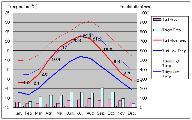 1981年～2010年、チュリ気温