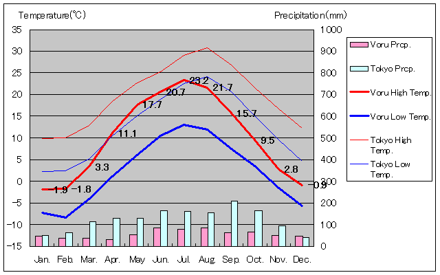 1981年～2010年、ヴォル気温