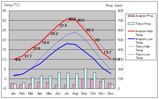 アビニヨン気温、一年を通した月別気温グラフ