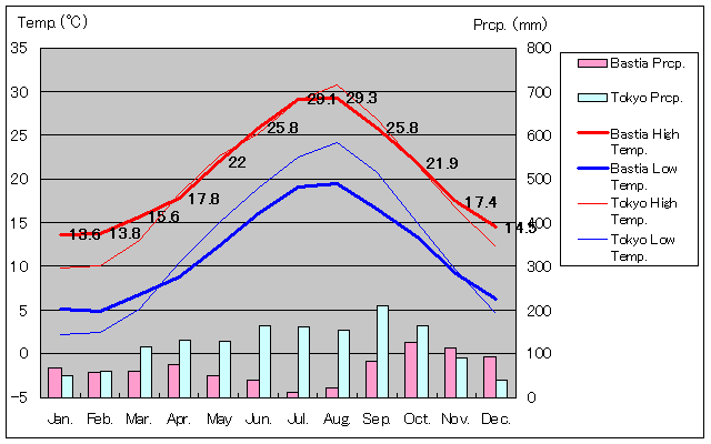 バスティア気温、一年を通した月別気温グラフ