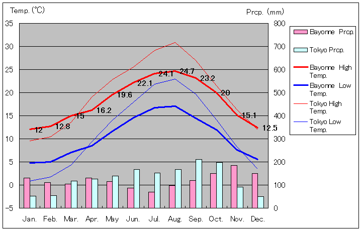 バイヨンヌ気温、一年を通した月別気温グラフ