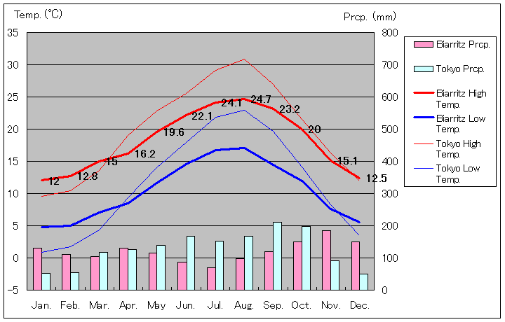 ビアリッツ気温、一年を通した月別気温グラフ